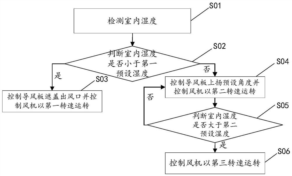 Control method and device for air conditioner and air conditioner