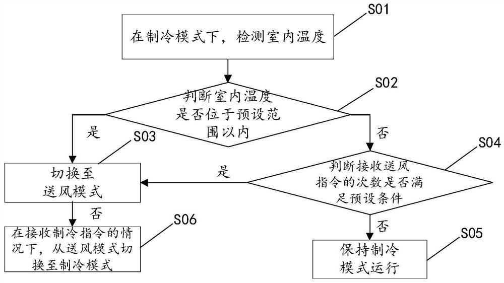 Control method and device for air conditioner and air conditioner