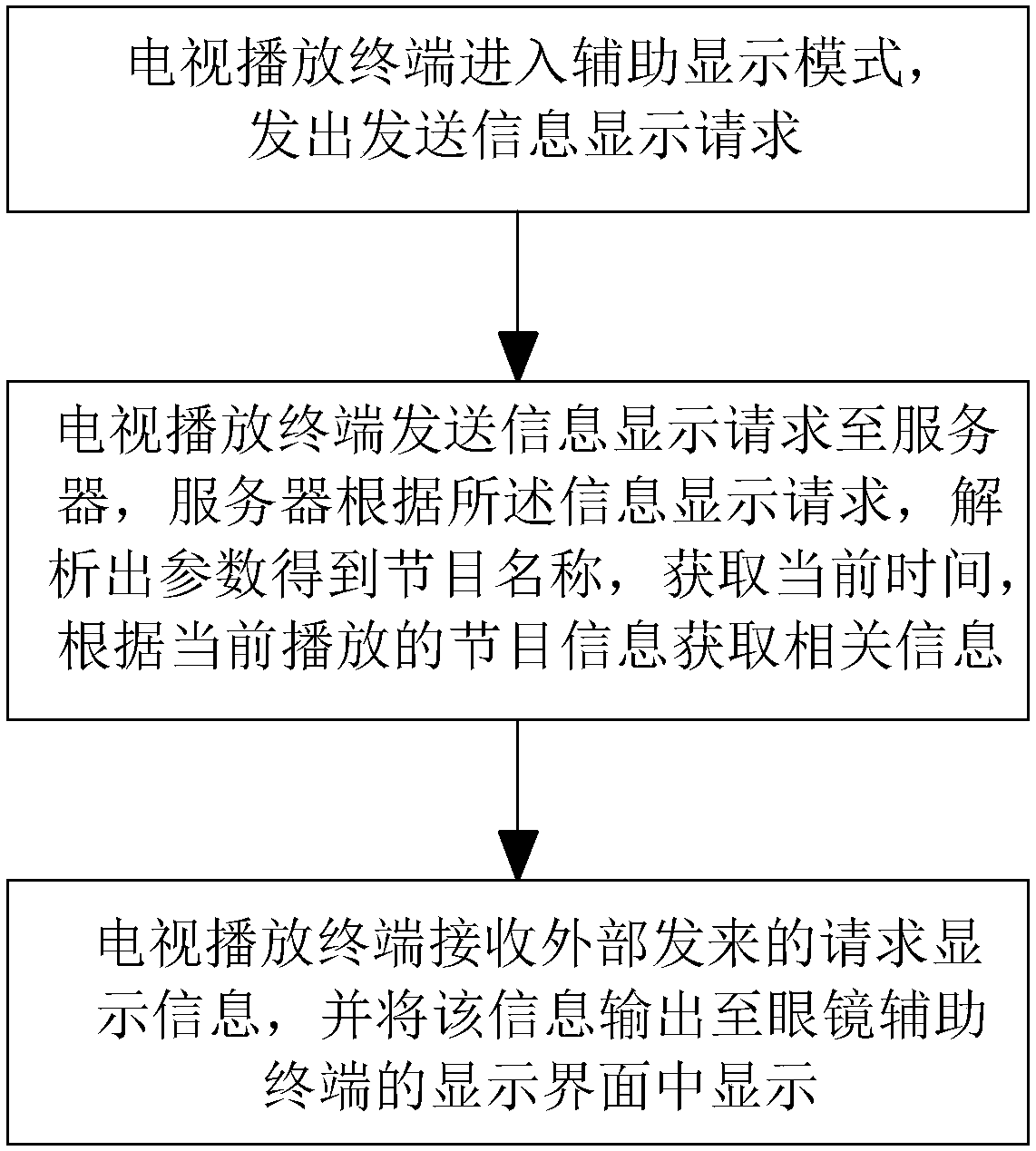 Hidden processing method of TV program information, and glasses accessory terminal