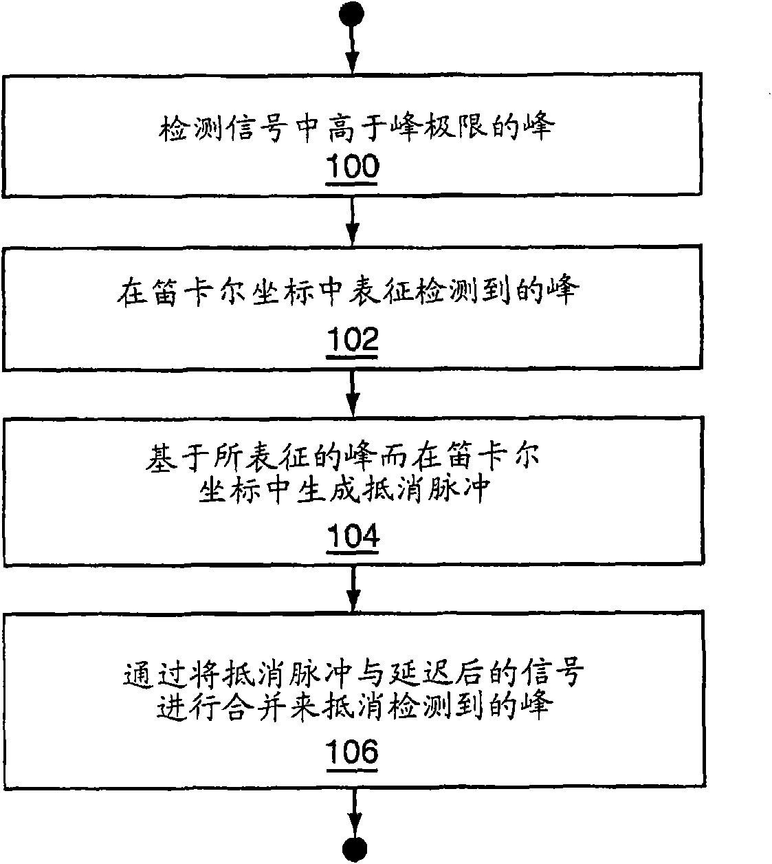 Method and apparatus for signal peak-to-average ratio reduction