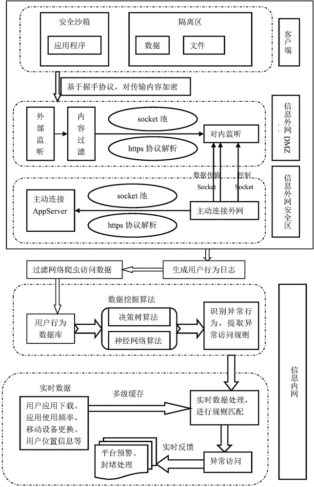 Safety protection method of electric power information for mobile Internet