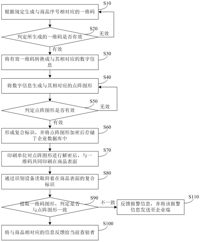 Method for generating and recognizing marks formed by dot matrix and one-dimensional code