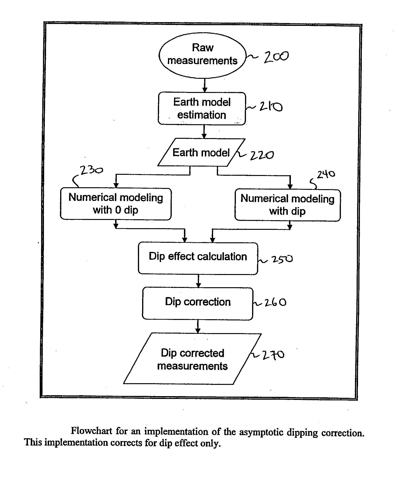 Method for asymptotic dipping correction