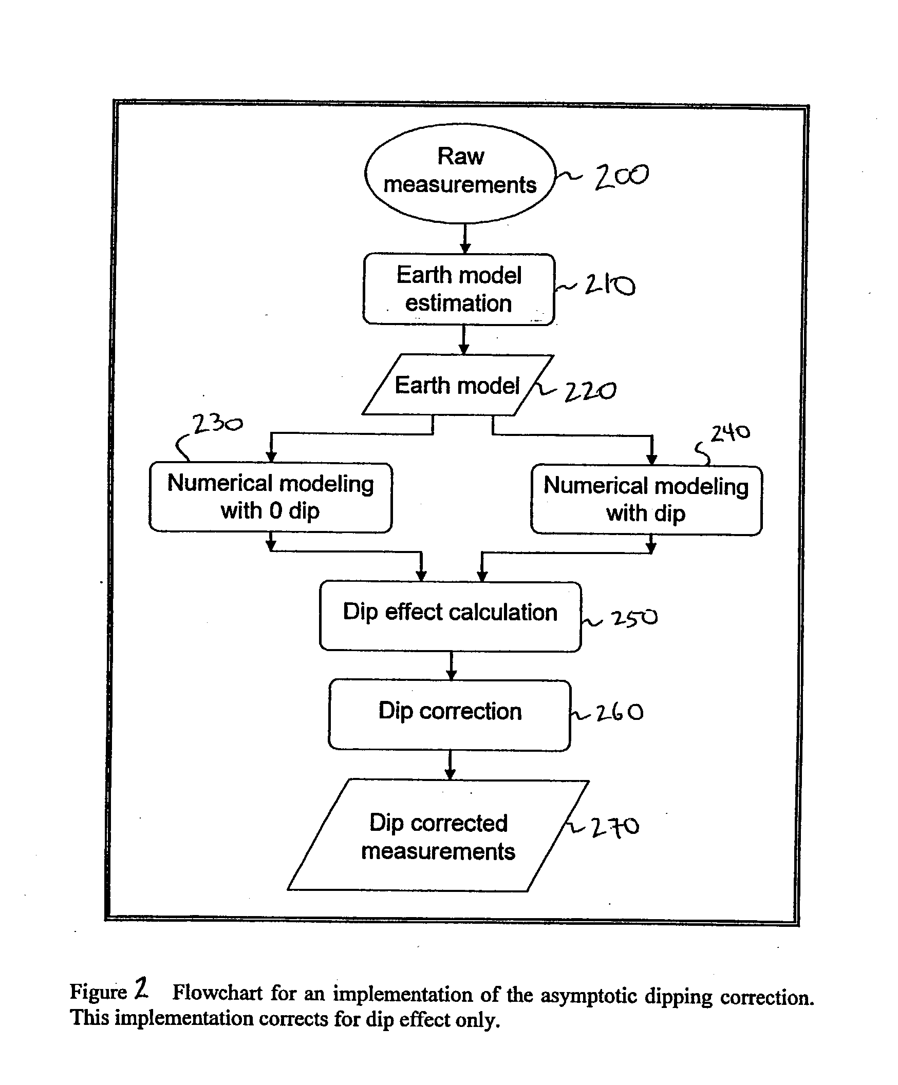 Method for asymptotic dipping correction