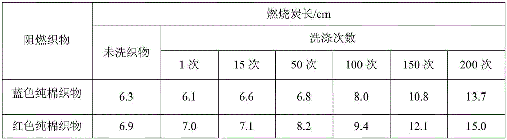 Preparation method of durable and flame retardant preparation for cotton fabric