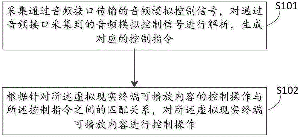 Virtual reality terminal as well as control method and apparatus therefor