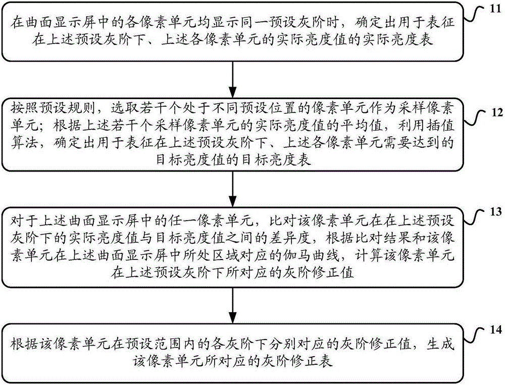 Method and device for generating gray scale correction table of curved surface display screen