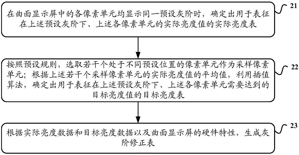 Method and device for generating gray scale correction table of curved surface display screen