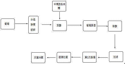 A kind of health-care type wine and preparation method thereof