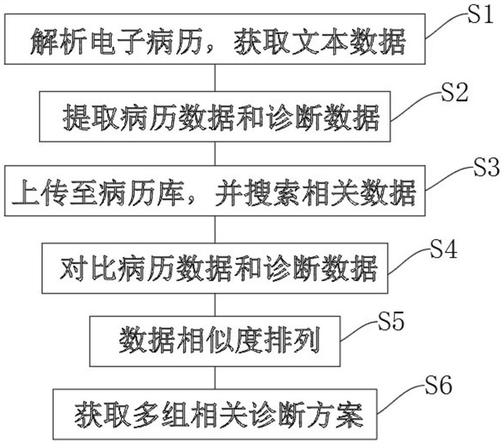 Data selection method for diagnostic predictions