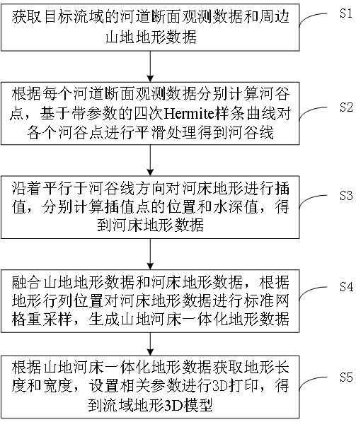 Basin terrain 3D printing method and device, electronic equipment and storage medium