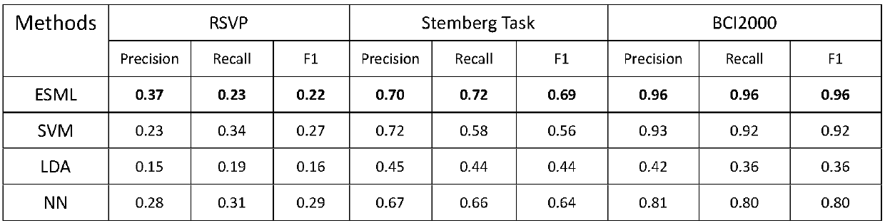 Recognition method based on brain wave