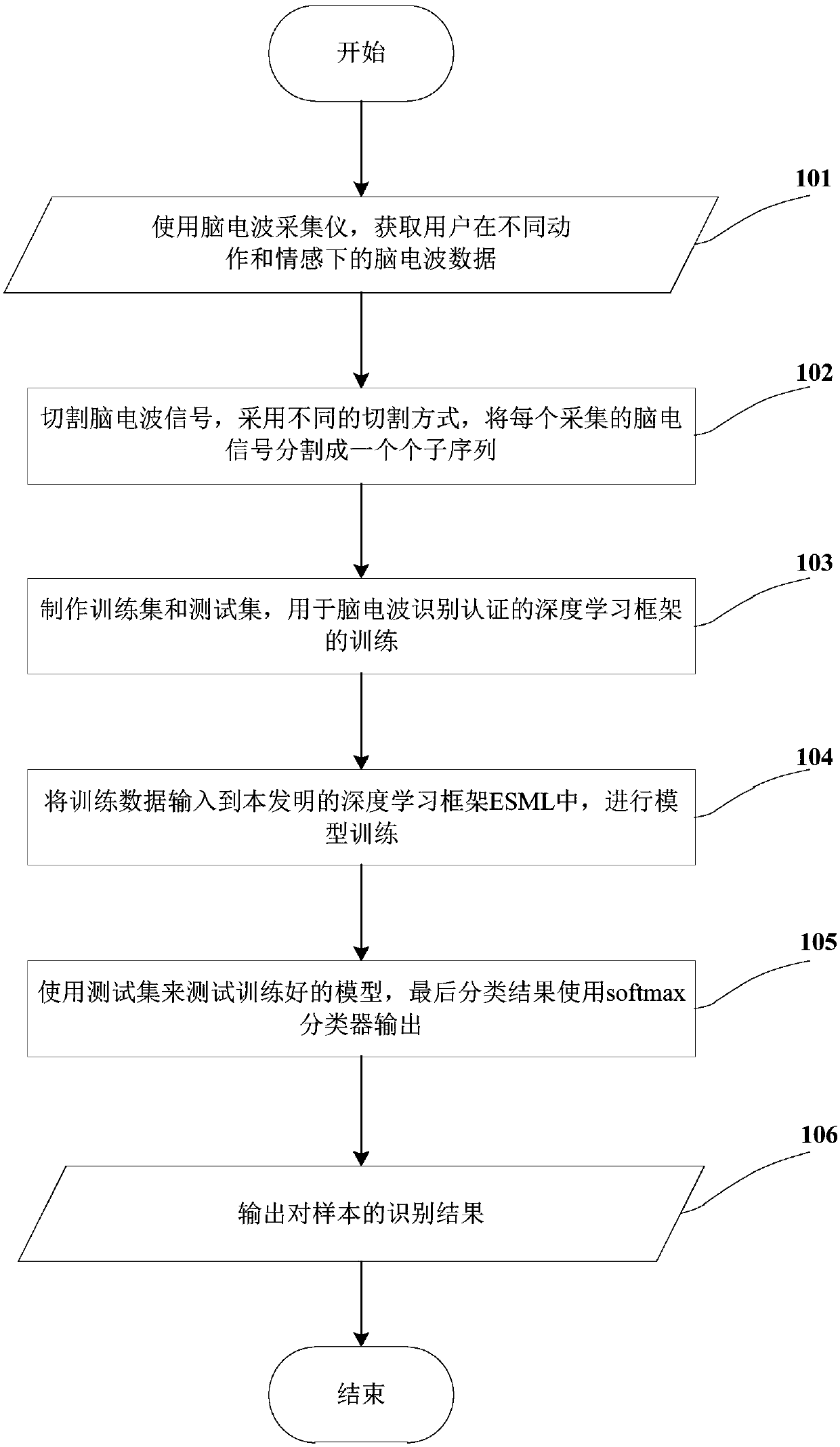 Recognition method based on brain wave