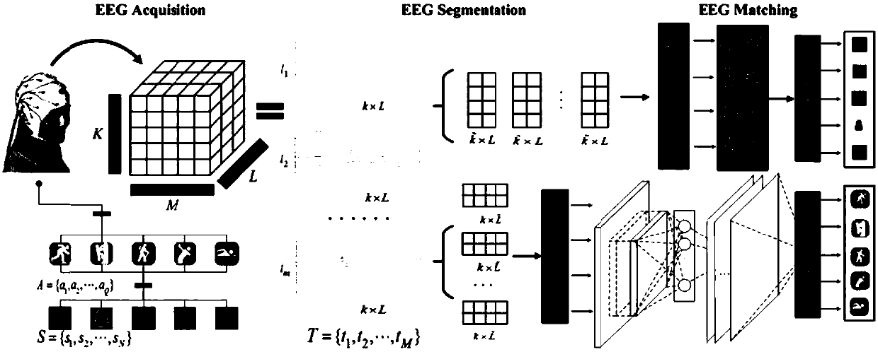 Recognition method based on brain wave