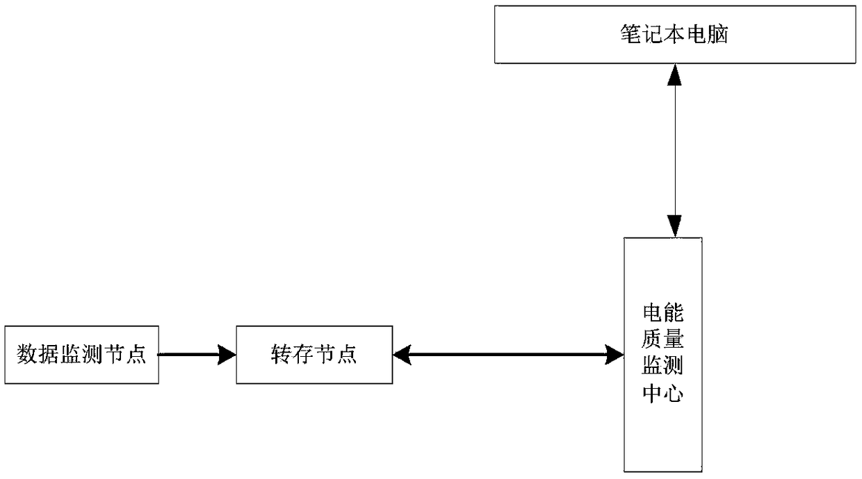 Power quality monitoring and querying method