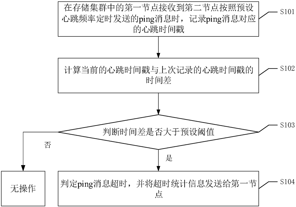 Method, apparatus, device and system for implementing one-way heartbeat mechanism