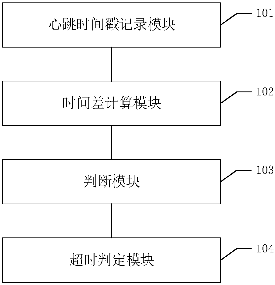 Method, apparatus, device and system for implementing one-way heartbeat mechanism