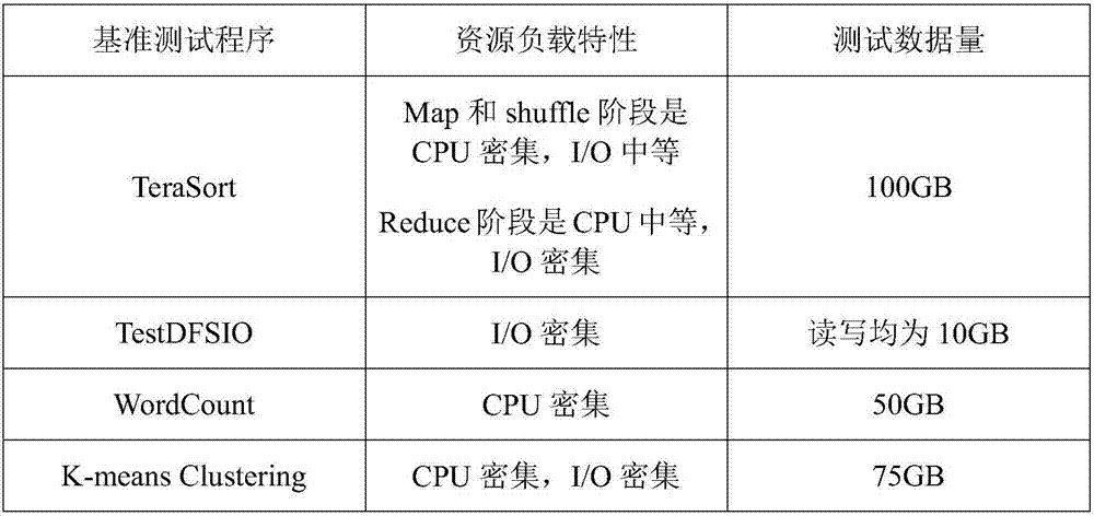 A high-performance mapreduce implementation method based on virtual machine dynamic migration