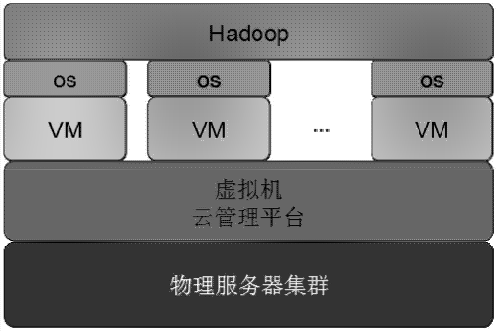 A high-performance mapreduce implementation method based on virtual machine dynamic migration