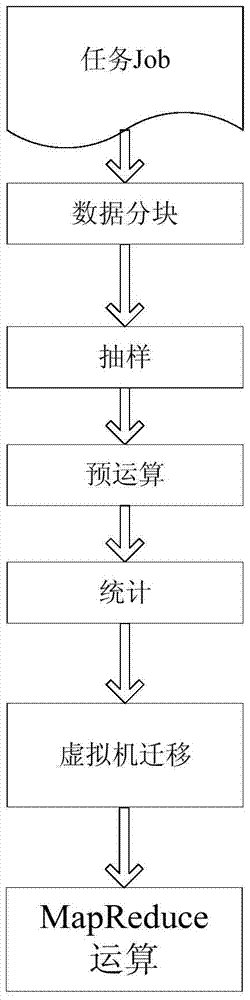 A high-performance mapreduce implementation method based on virtual machine dynamic migration