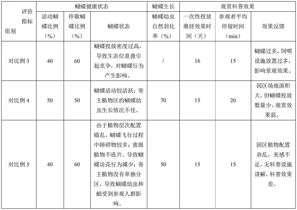 Construction method of butterfly ecological garden