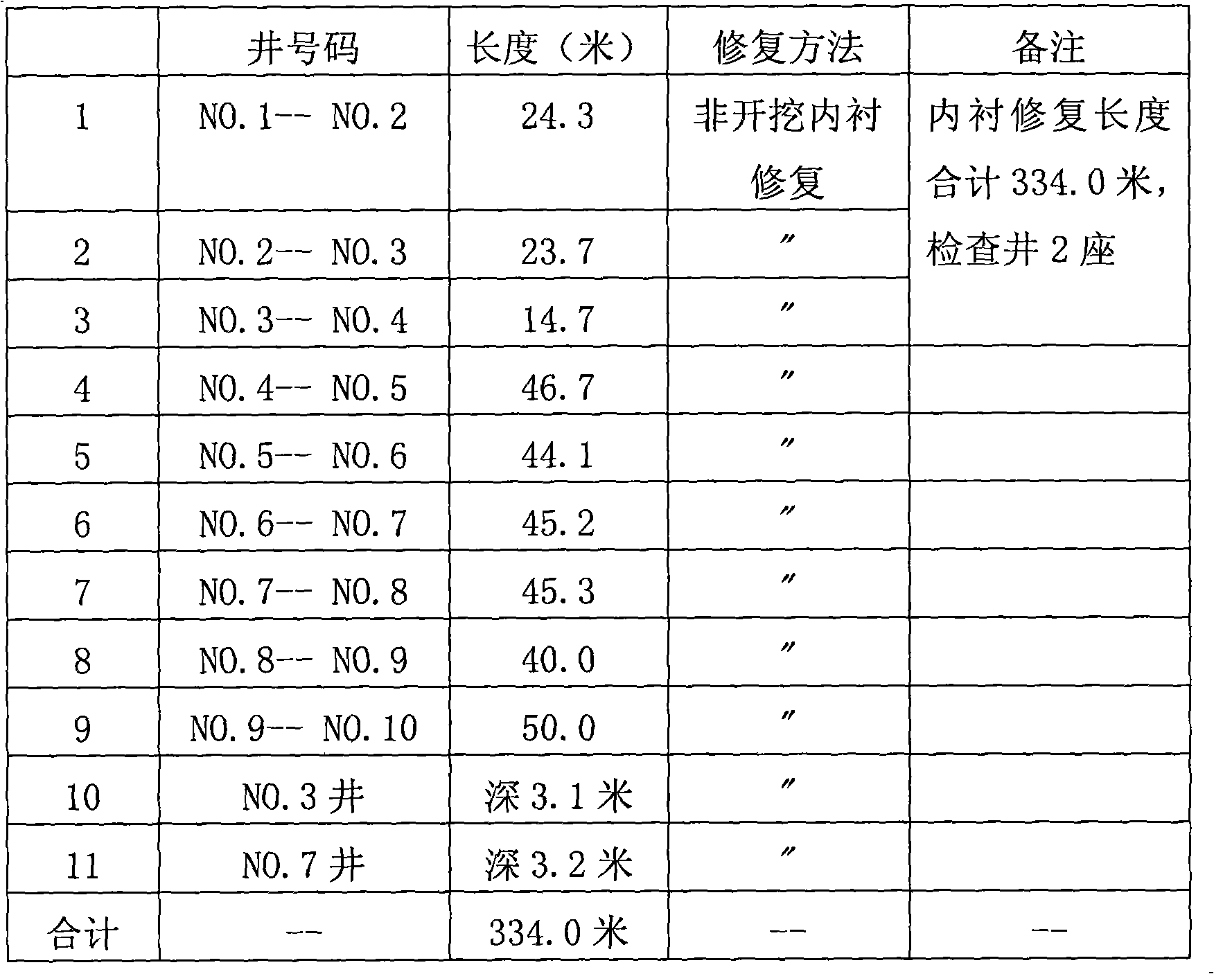 Method for repairing underground pipeline without digging