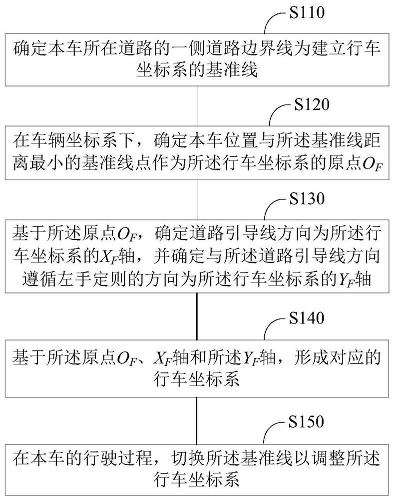 Method and system for constructing driving coordinate system