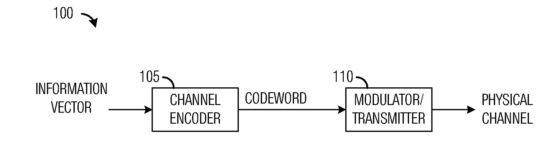 System and Method for Digital Communications with Unbalanced Codebooks