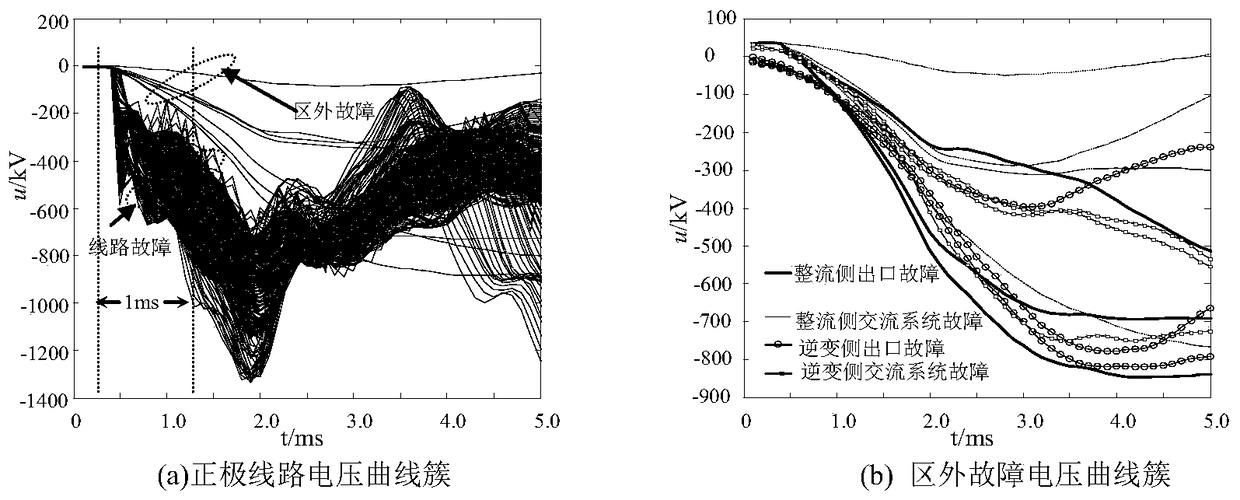 A line fault identification method based on pole-line voltage machine learning discrimination mechanism