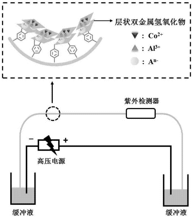 Laminar double-metal hydroxide modified capillary electrochromatography column as well as preparation method and application thereof