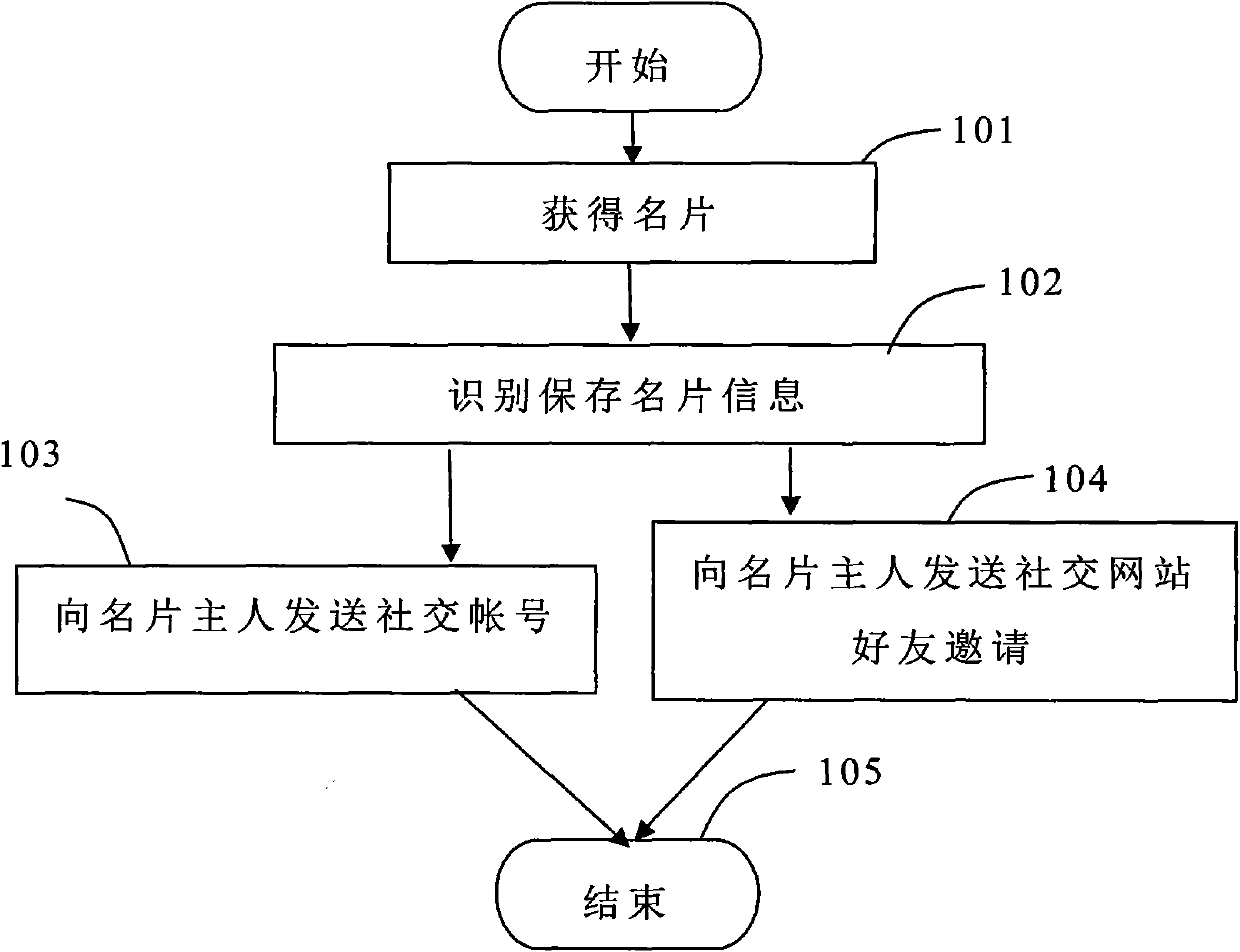 Method for sending personal social account numbers to host of business card after identification of business card