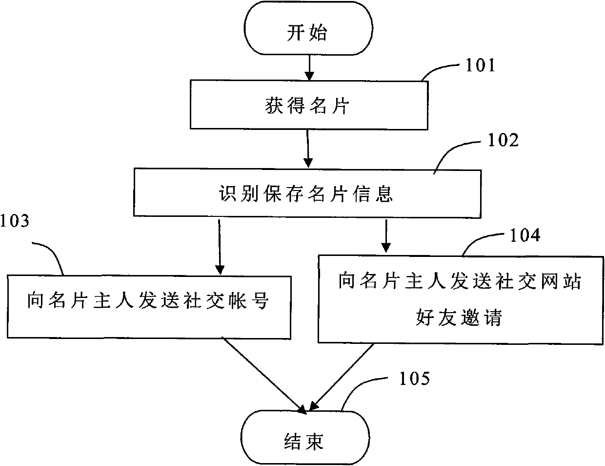 Method for sending personal social account numbers to host of business card after identification of business card