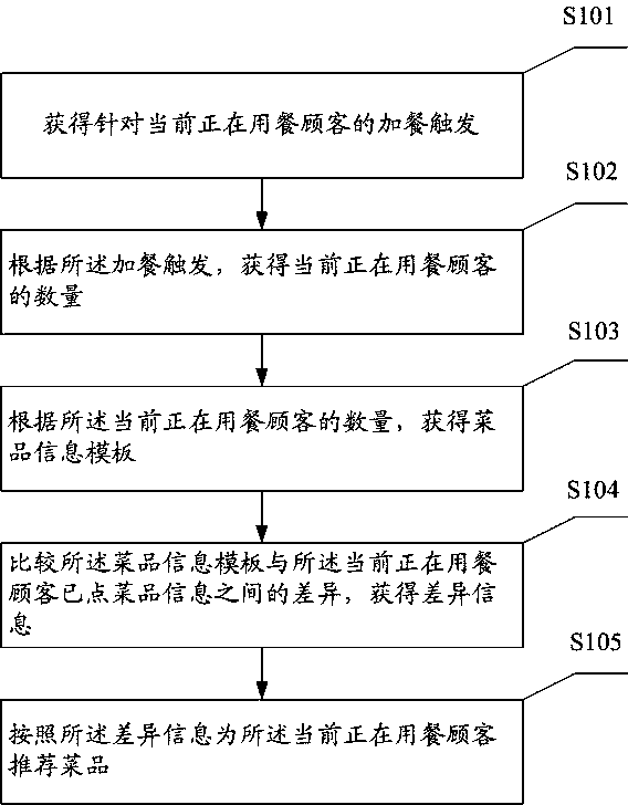 Method, apparatus and system for assisting meal addition