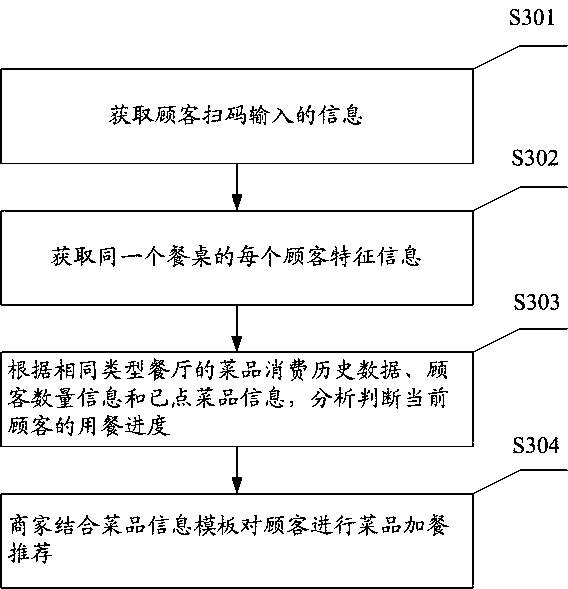 Method, apparatus and system for assisting meal addition