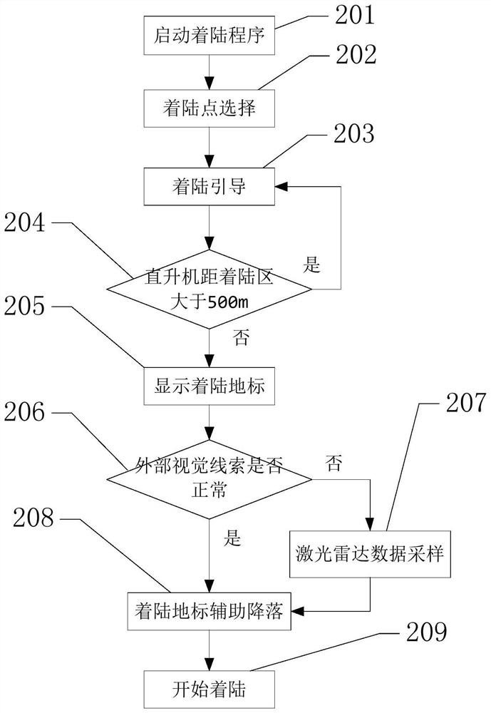 Virtual three-dimensional landing landmark auxiliary landing method