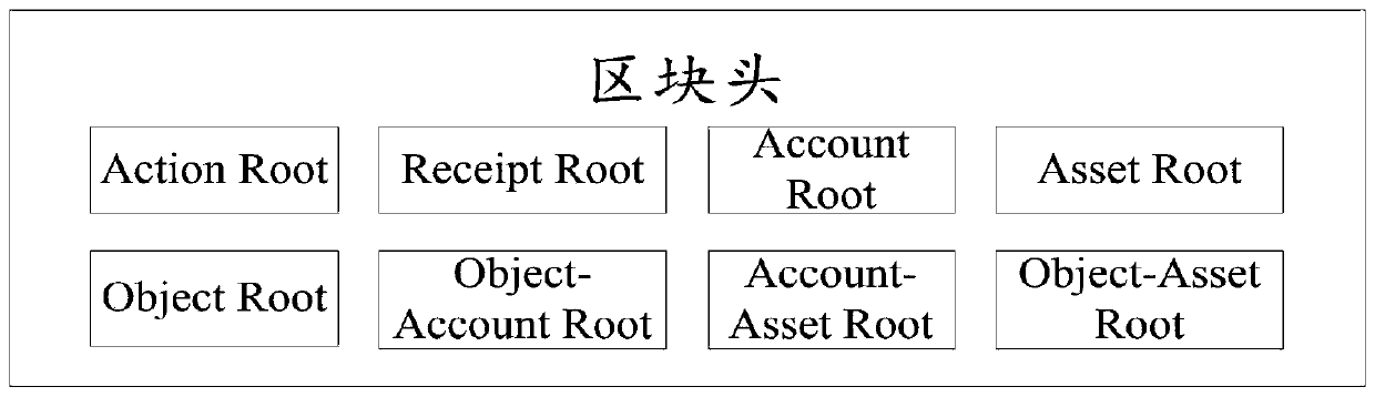 Data operation method and device for business data block chain