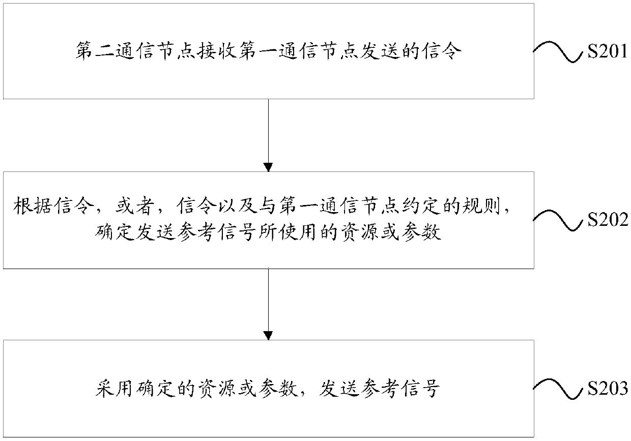 Information transmission method and device