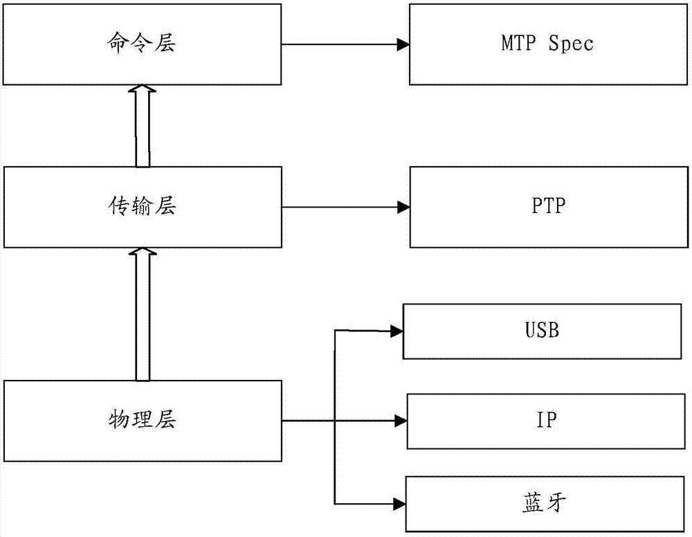 A file display method and device, a storage medium and a mobile terminal