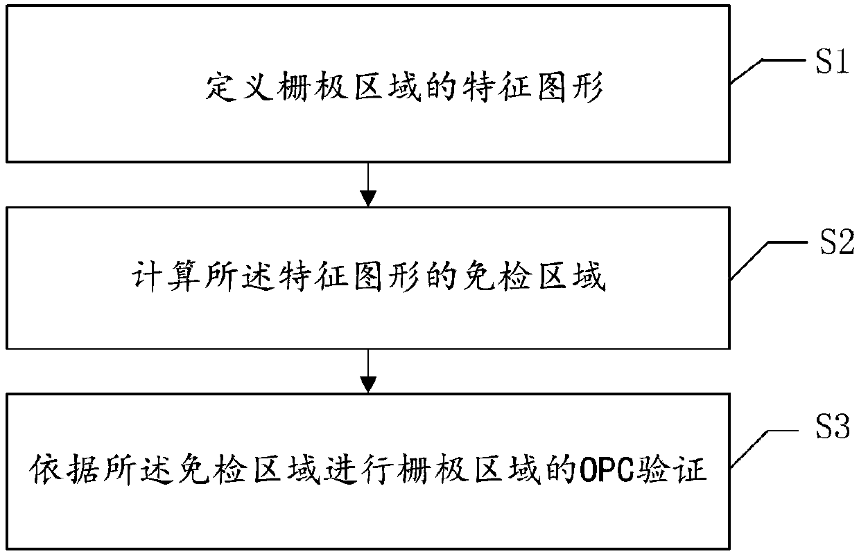 OPC verification method for gate region