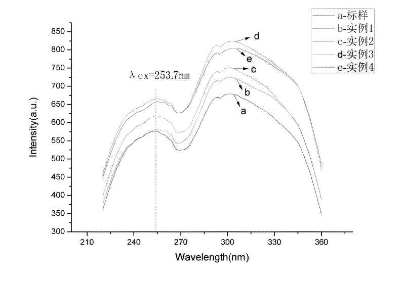 Europium-lithium excited strontium borate ultraviolet fluorescent powder and preparation method thereof