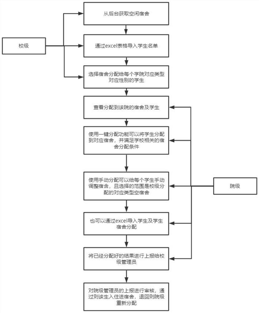 Intelligent dormitory management system