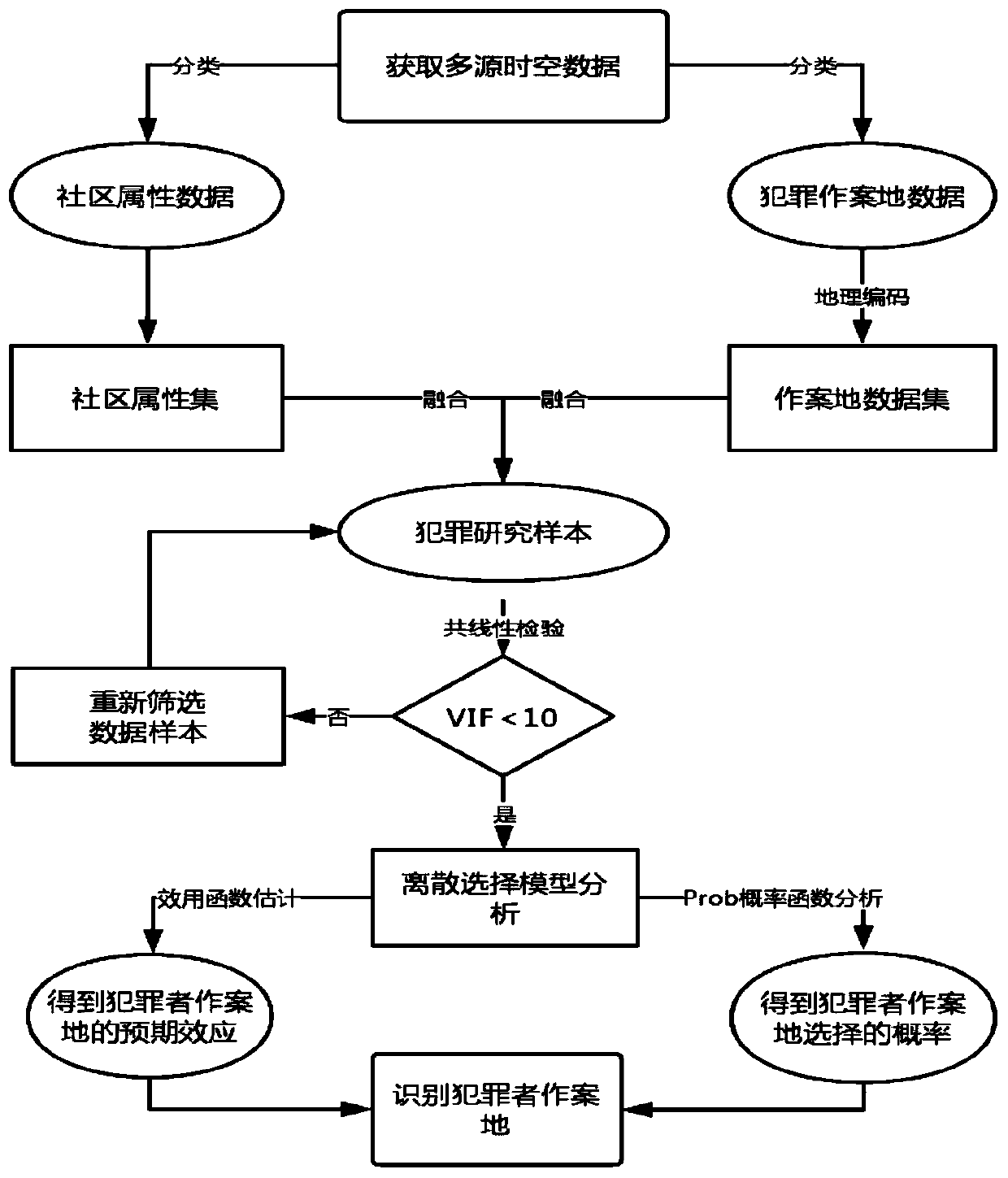 Criminal committing place identification method based on discrete selection model