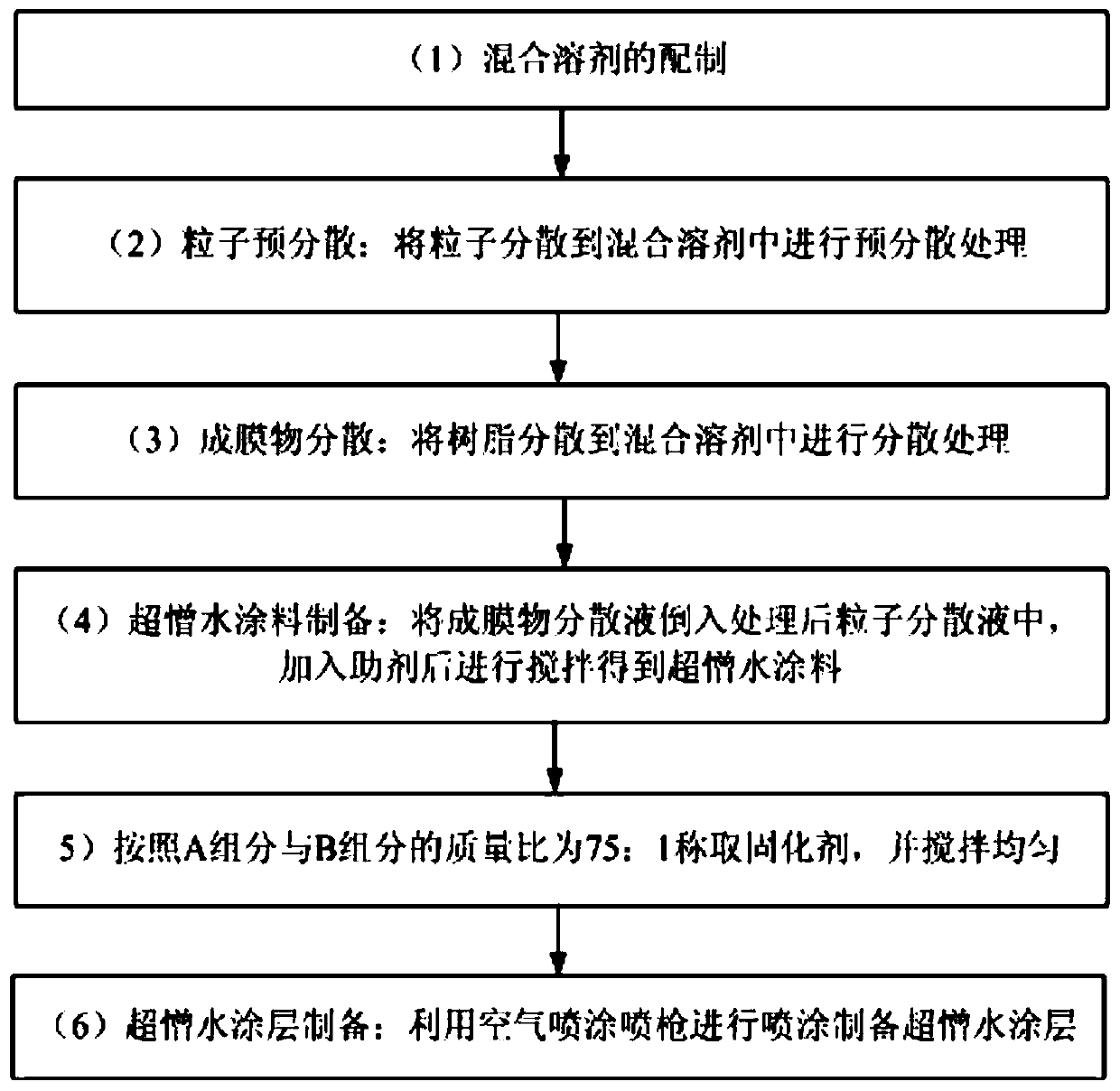 Superhydrophobic coating layer with adjustable particle concentration, and preparation method thereof