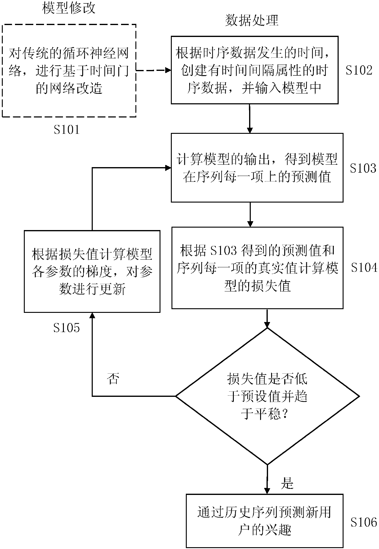 Recurrent neural network method for improving time sequence data mining capability of recommendation model