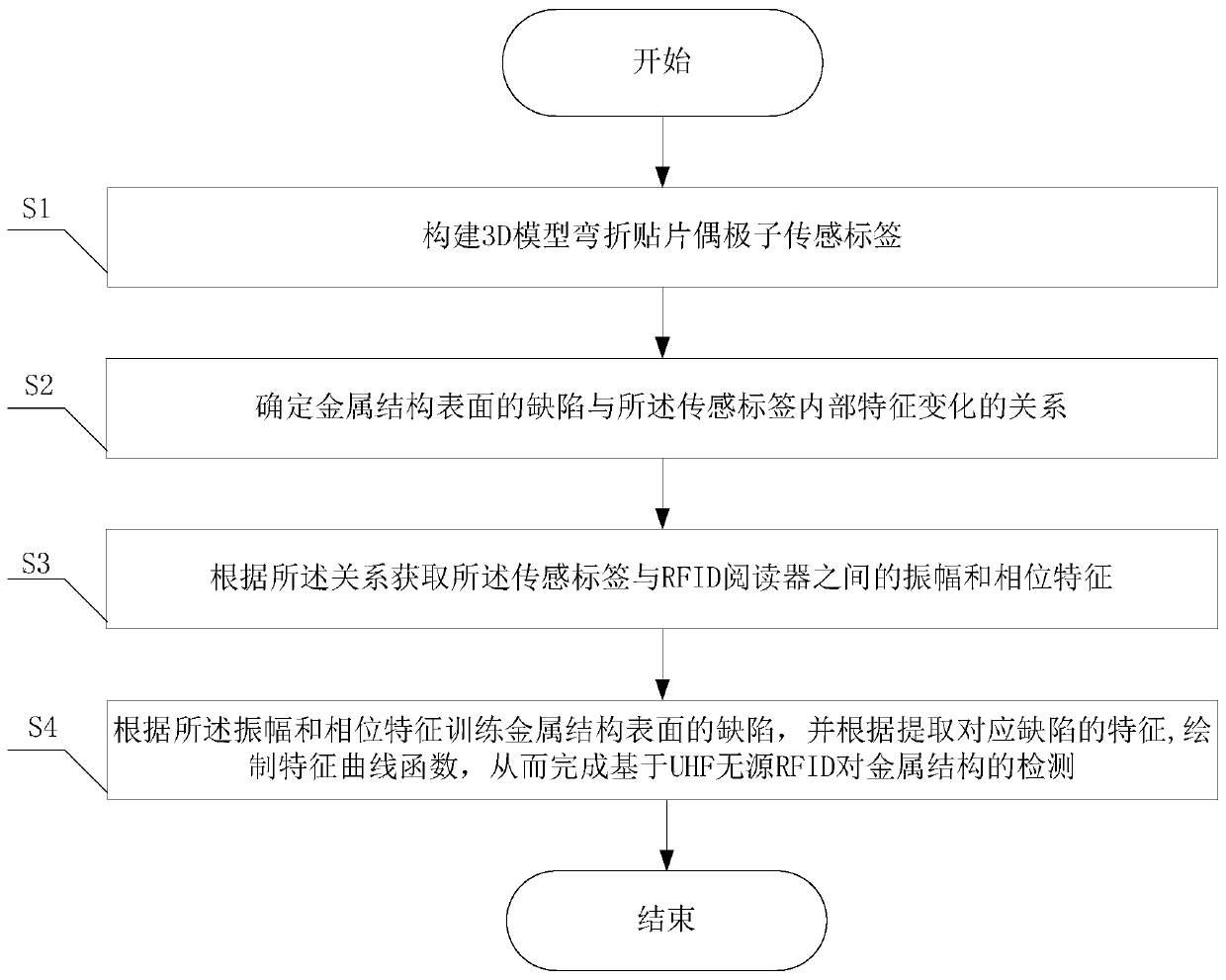 Metal structure health detection method based on UHF passive RFID