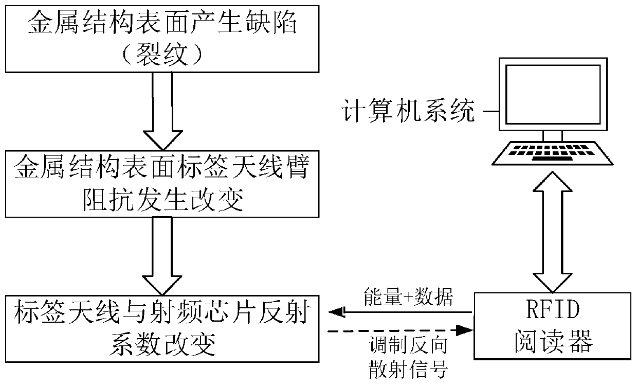 Metal structure health detection method based on UHF passive RFID