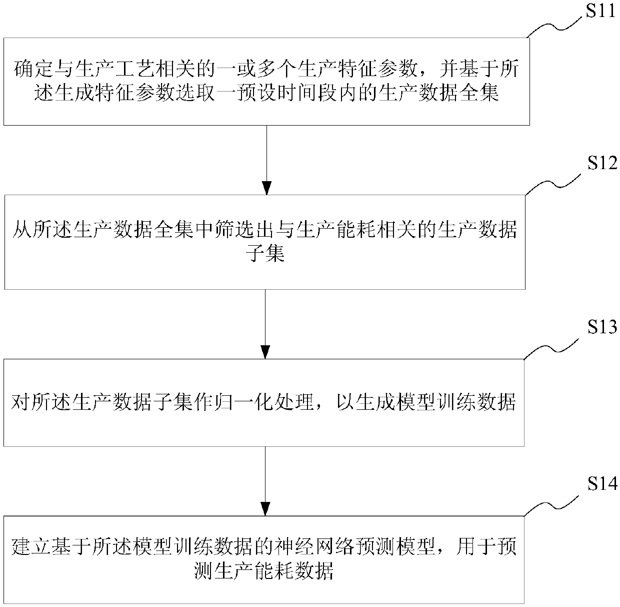 Production energy consumption prediction method and system based on neural network, electronic terminal and storage medium