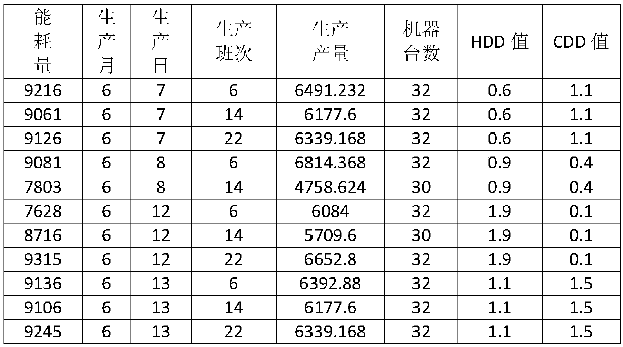 Production energy consumption prediction method and system based on neural network, electronic terminal and storage medium