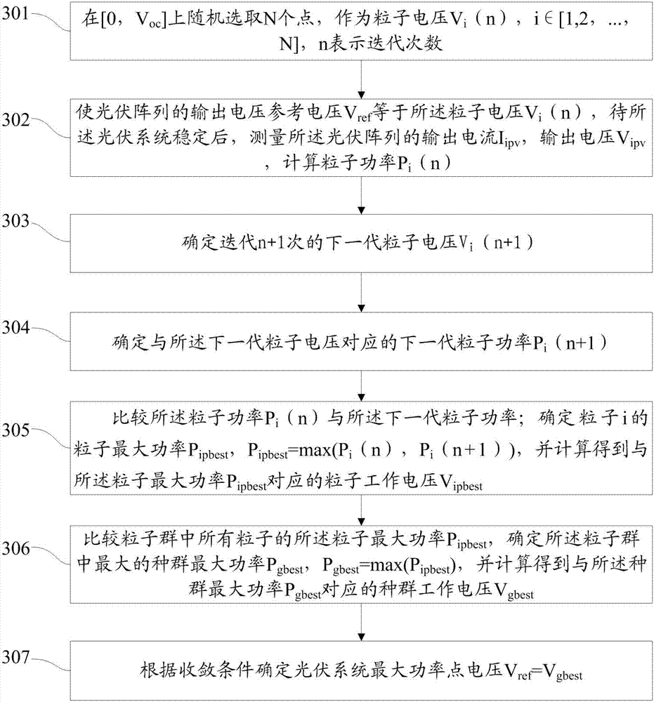 A photovoltaic system multi-peak maximum power tracking method and system