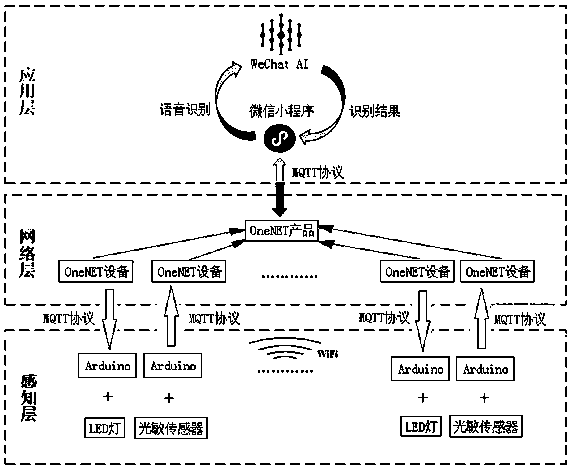 Remote voice control lighting system based on WeChat applet and OneNet and implementation method